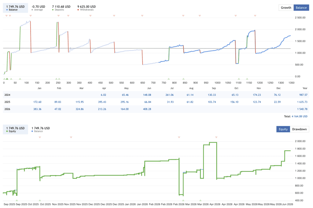 gold-grid-strategy-ea-live-balance-deposits-withdrawals-mql5-xauusd-ForexCracked.com