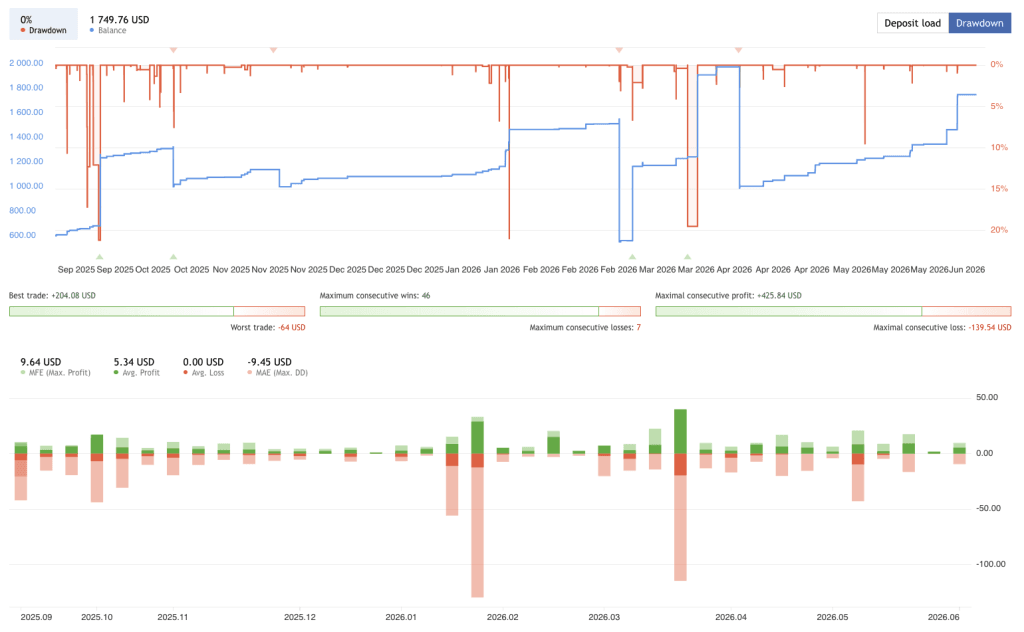 gold-grid-strategy-ea-live-drawdown-mfe-mae-mql5-xauusd-ForexCracked.com