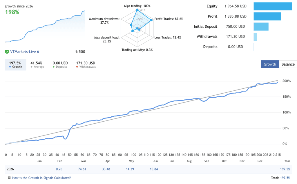 gold-grid-strategy-ea-quantum-queen-2026-live-signal-vtmarkets-xauusd-mql5-ForexCracked.com