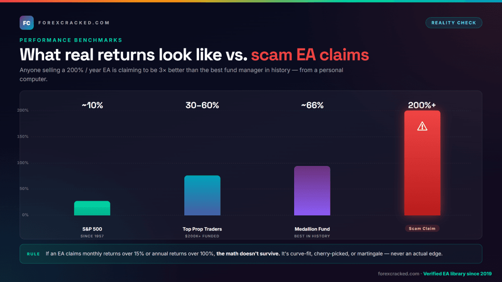 Forex performance benchmarks: S&P 500, prop traders, Medallion Fund vs scam EA claims