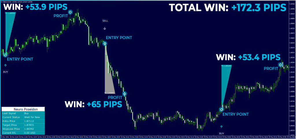 GBP_AUD pair, M5 timeframe 3 wins, +172.3 pips total win