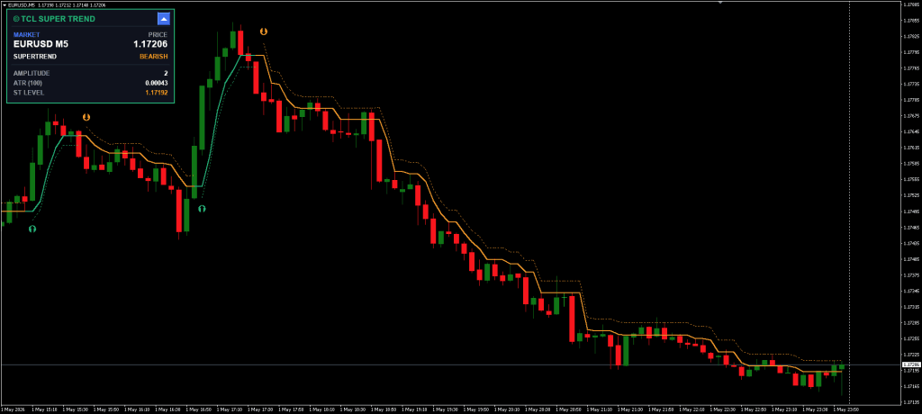 Super Trend MT5 Free Download ForexCracked.com