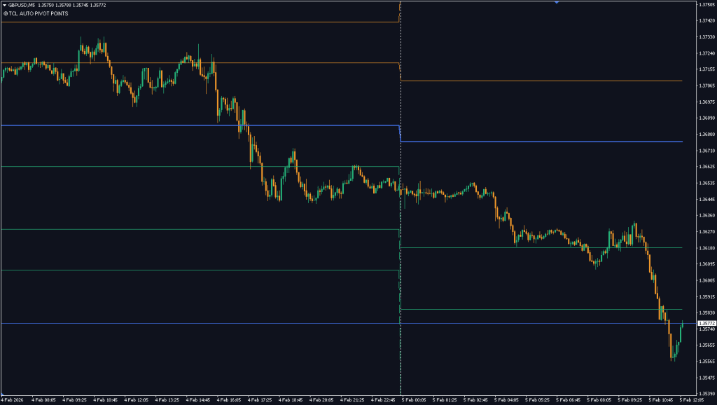 TCL Auto Pivot Points indicator official free download by Trade Code Labs