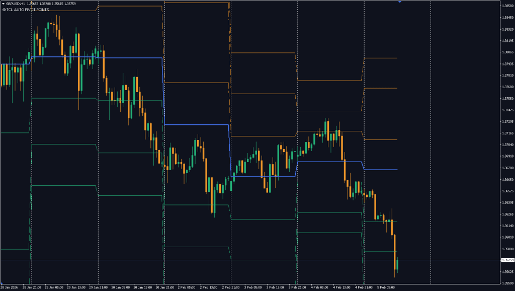 Auto Pivot Points indicator showing R1-R3 and S1-S3 levels on a MetaTrader chart